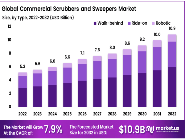  Commercial Scrubbers and Sweepers Market to Hit USD 10.9 Billion by 2032, Growing at a CAGR of 7.90% 