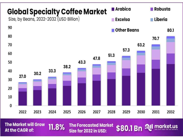 Specialty Coffee Market Report: USD 80.1 Billion by 2032, Growing at CAGR of 11.8%