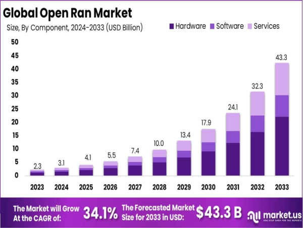  Open RAN Market size is expected to be worth around USD 43.3 Billion By Top Players Rakuten Group, Nokia, Ericsson 