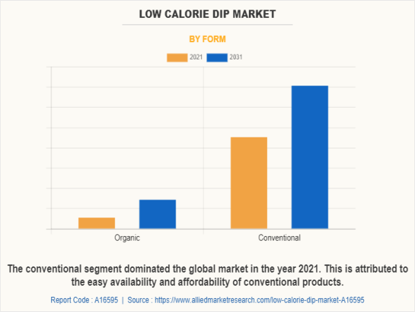 Low Calorie Dip Market Size, Trends, Key Players and Competitive Landscape