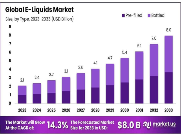  E-Liquids Market Projected to Reach USD 8.0 Billion by 2033, Exhibiting a CAGR of 14.3% 