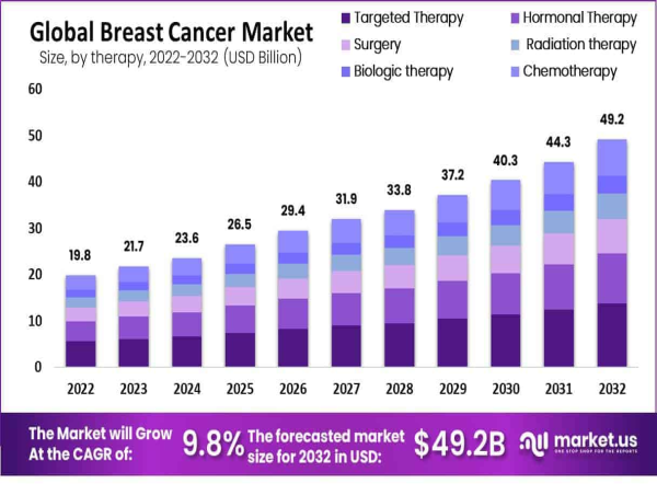 Breast Cancer Market To Reach USD 49.2 Billion By 2032 | AstraZeneca, Pfizer Inc., Merck & Co, Sanofi, Novartis AG
