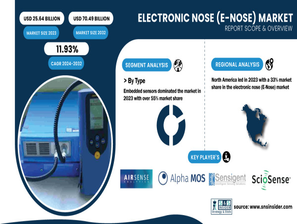 E-Nose Market Set to Cross USD 70.49 Billion by 2032, Driven by Growing Demand for Advanced Sensors in Key Industries