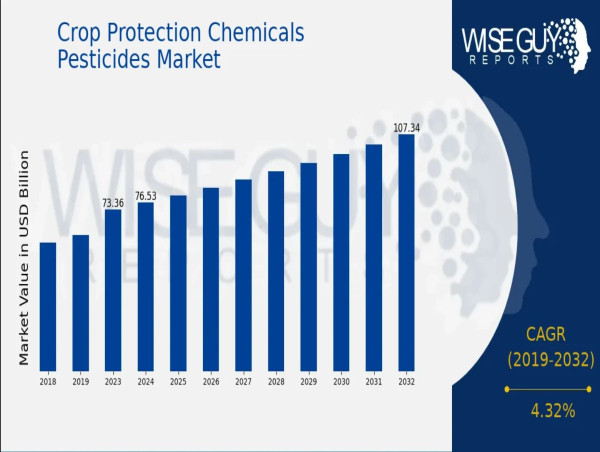  Crop Protection Chemicals Market to Reach USD 107.3 Billion by 2032, Growing at 4.32% CAGR 