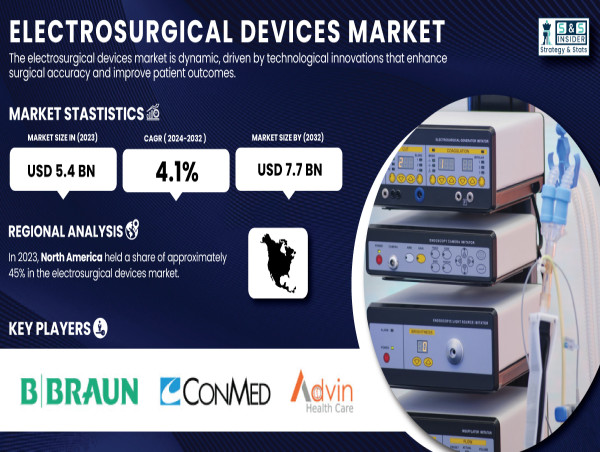  Electrosurgical Devices Market Size to Surpass USD 7.7 Billion by 2032 – SNS Insider 