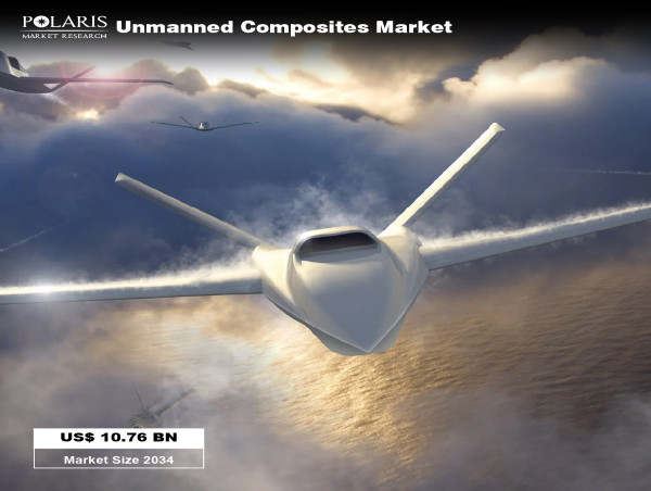  Unmanned Composites Market Size to Reach USD 10.76 Billion by 2034, Driven by 14.8% CAGR 