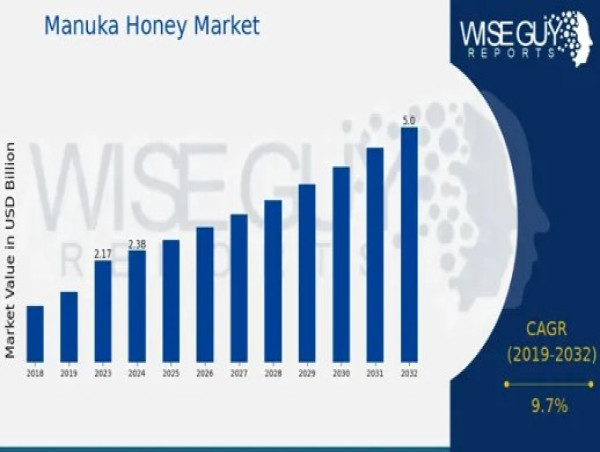  Manuka Honey Market to Reach 5.0 USD Billion by 2032, Growing at 9.7% CAGR Driven by Health Consciousness 