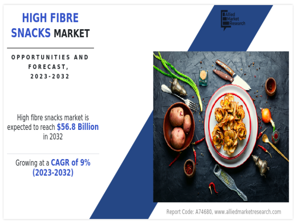  High Fibre Snacks Market Size Expected to Reach $56.8 Billion by 2032 