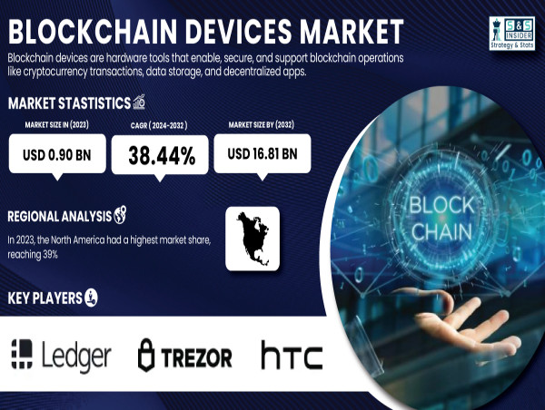  Blockchain Devices Market to Surpass USD 16.81 Billion by 2032, Driven by Rising Blockchain Adoption Across Industries 