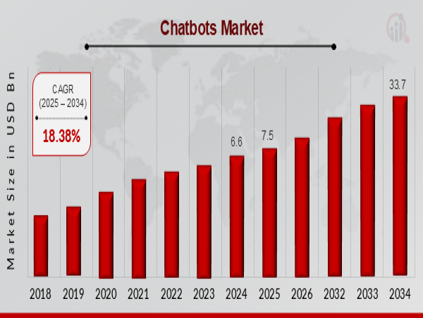 Chatbots Market to Hit $33.7 Billion By 2034, US Leading the Chatbots Market Evolution