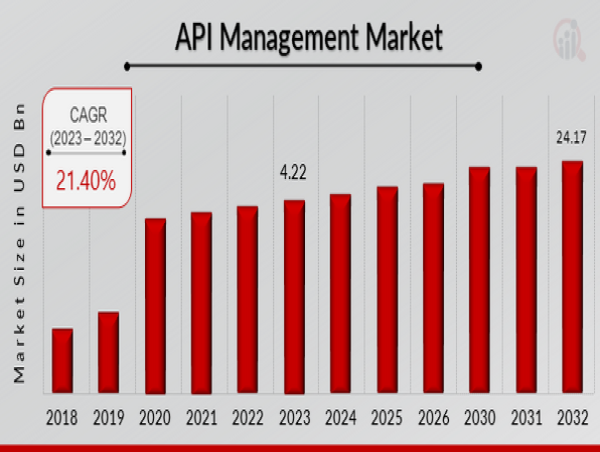 API Management Market CAGR to be at 21.40% By 2032 | US Shaping Trends in API Management Solutions