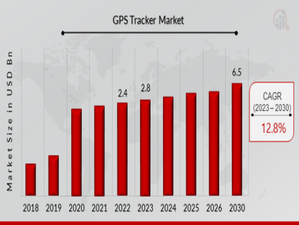  GPS Tracker Market CAGR to be at 12.8% By 2030 | US Pioneering GPS Tracker Market Innovations 
