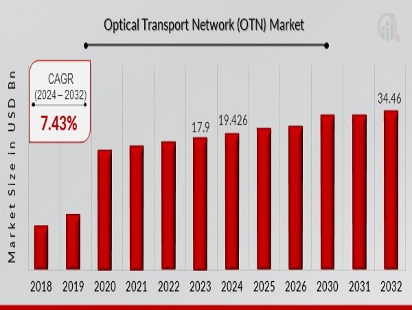 Optical Transport Network Market to Hit $34.46 Billion By 2032, US Shaping the Future of Optical Transport Networks
