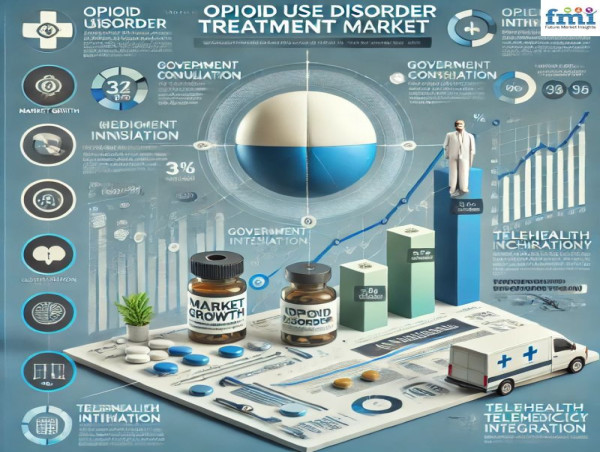 Opioid Use Disorder Treatment Market to Reach USD 8.4 Billion by 2033 at a CAGR of 10.5% 