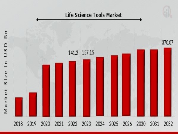  Life Science Tools Market Projected to Reach USD 370.07 Billion, with a Robust 11.30% CAGR Till 2032 