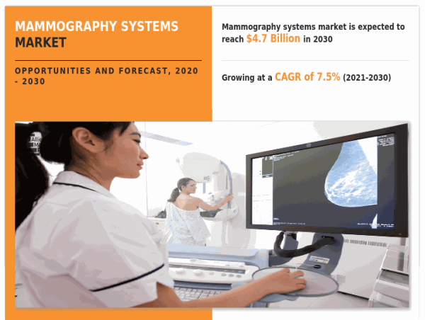  Advancing Mammography Systems: Shaping the Future of Breast Cancer Detection | CAGR 7.5% 