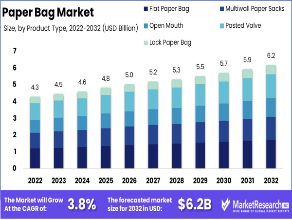  Paper Bag Market to Reach USD 6.2 Bn by 2032, Growing at a CAGR of 3.8% 