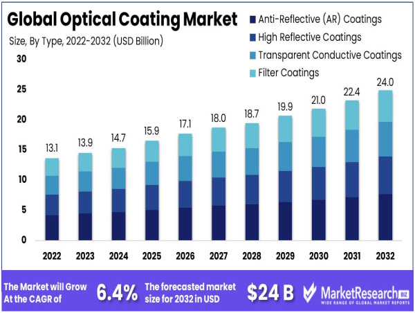  Optical Coating Market to Reach USD 24 Bn by 2032, Growing at a CAGR of 6.4% 