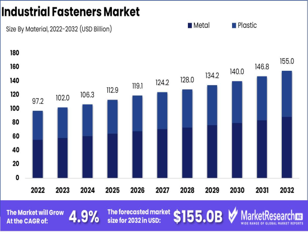  Industrial Fasteners Market to Reach USD 155 Bn by 2032, Growing at a CAGR of 4.9% 