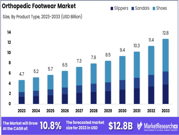  Orthopedic Footwear Market to Reach USD 12.8 Bn by 2033, Growing at a CAGR of 10.8% 