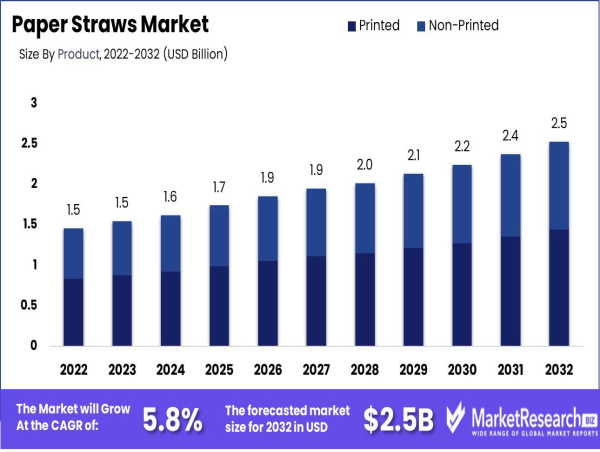  Paper Straws Market to Reach USD 2.5 Bn by 2032, Growing at a CAGR of 5.8% 