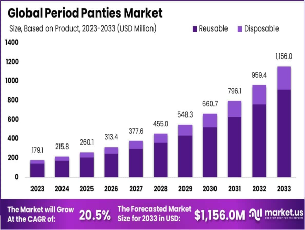  Period Panties Market Size Projected to Reach USD 1,156.0 Million by 2033, Growing at 20.5% CAGR 