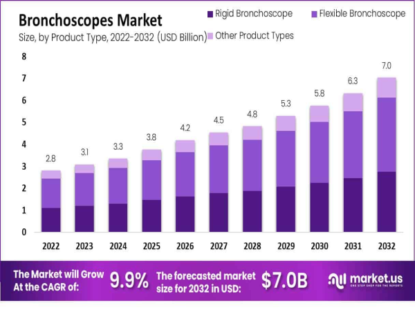  Bronchoscope Market on Track to Hit US$ 7.0 Billion by 2032 