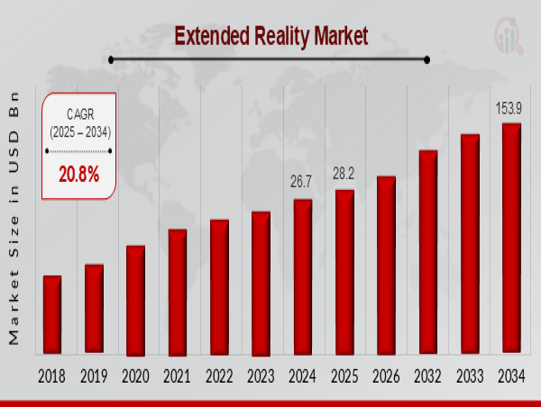  Extended Reality Market CAGR to be at 20.8% By 2034 | The Growing Importance of Extended Reality in Asia Pacific 