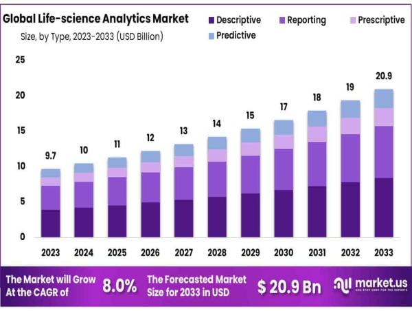  Life Science Analytics Market To Reach USD 20.9 Billion By 2033, Growing At A CAGR Of 8.0% 