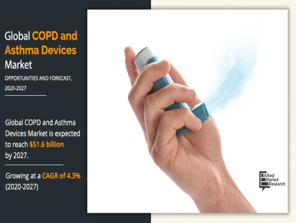  COPD and Asthma Devices Market is Likely to Expand USD 6.3 Billion at 12.6% CAGR by 2031 