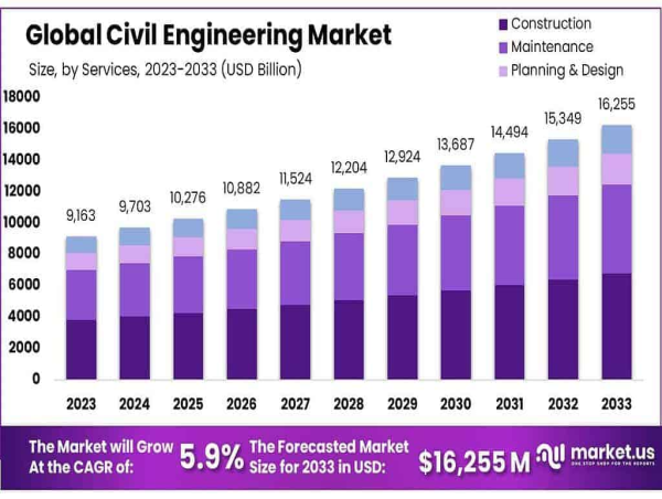  Civil Engineering Market to Hit $16,255 Million by 2033, Growing at 5.9% CAGR from 2023 
