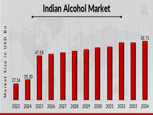 Indian Alcohol Market to Reach USD 68.75 Billion by 2032,Growing at 5.8% CAGR Due to Rising Income & Changing Lifestyles
