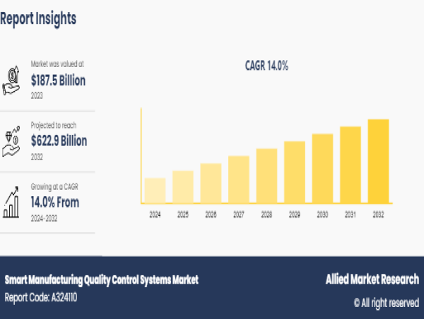 Smart Manufacturing Quality Control Systems Market Size to Hit $622.9 Billion by 2032, Riding a 14% CAGR