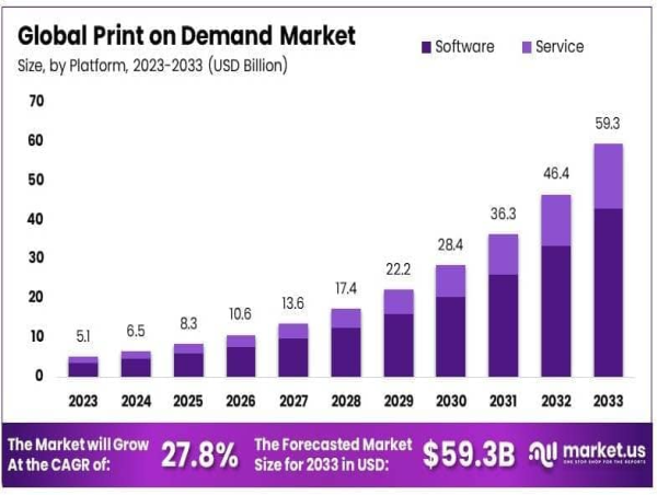  Print on Demand Market Size to Hit USD 59.3 Billion by 2033, Growing at 27.8% CAGR 