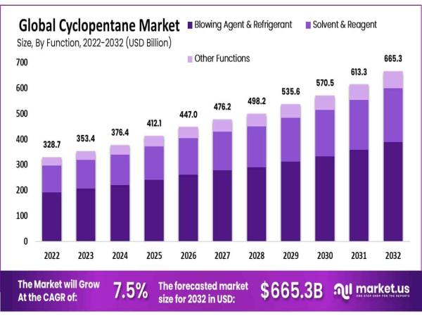  Cyclopentane Market to Surge to USD 665.3 Billion by 2032, Growing at a 7.5% CAGR from 2023 