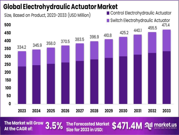  Electrohydraulic Actuator Market to Hit USD 471.4 Million by 2033, Size & Share Analysis with a CAGR of 3.5% 