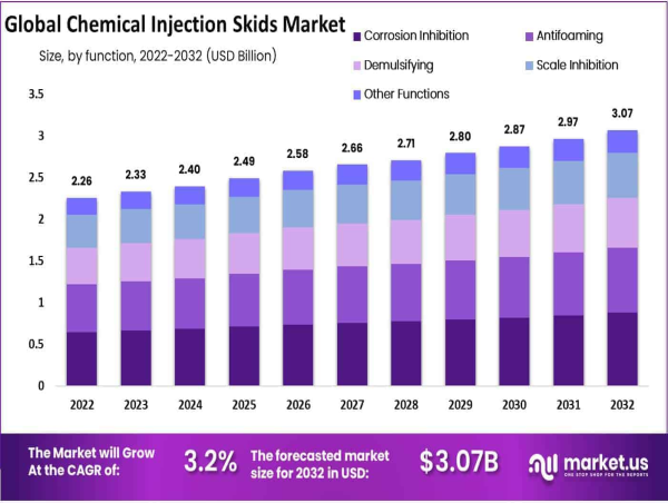  Chemical Injection Skids Market to Reach $3.07 Billion by 2032, Growing at a 3.2% CAGR from 2023 