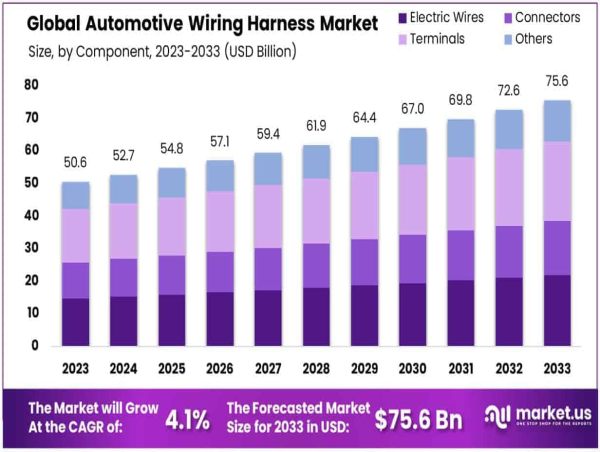  Automotive Wiring Harness Market Poised for 4.1% CAGR Growth Reaching USD 75.6 Billion by 2033 