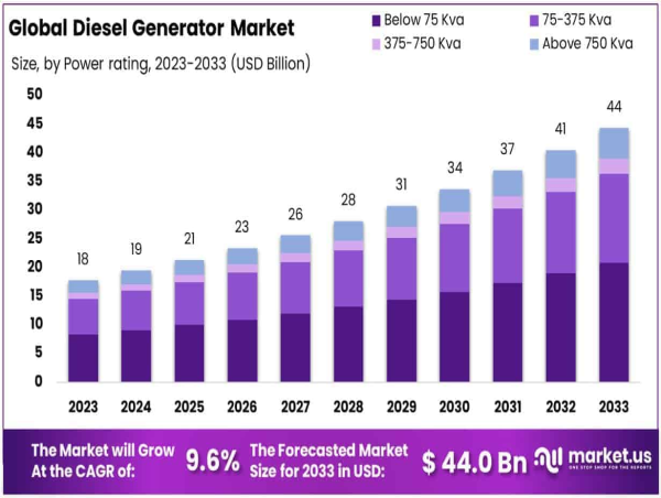  Diesel Generator Market Poised for 9.6% CAGR Growth Reaching USD 44.0 Billion by 2033 