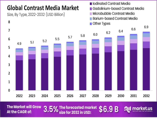 Contrast Media Market Set To Surpass US$ 6.9 Billion By 2032, Driven By 3.5% CAGR 