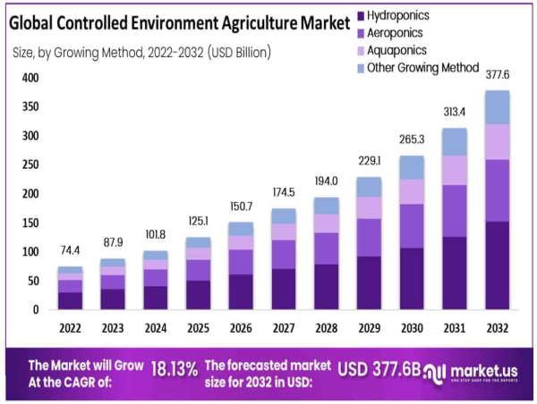  Controlled Environment Agriculture Market Set to Reach $377.6 Billion by 2032, Expanding at 18.13% CAGR 