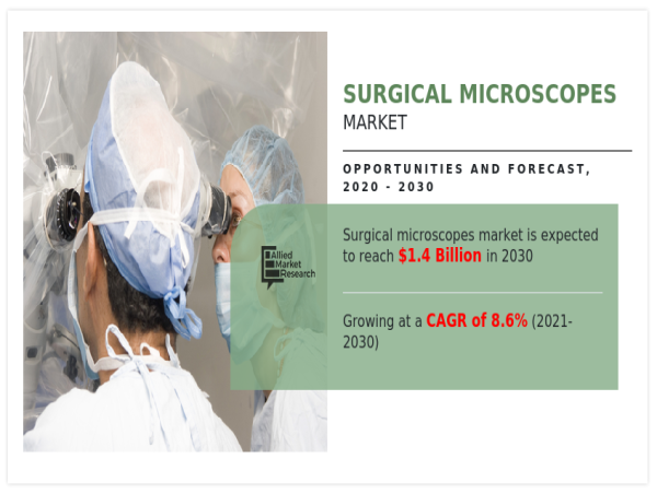  Surgical Microscopes Market growing at a CAGR of 8.6% from 2021 to 2030. 