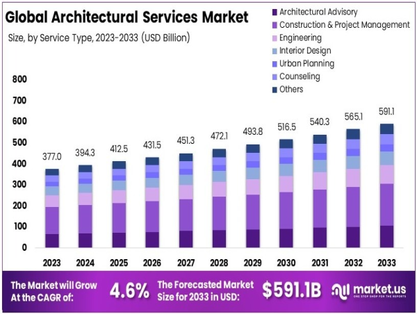  Architectural Services Market to Witness USD 591.1 Billion Growth by 2033 with a CAGR of 4.6% 