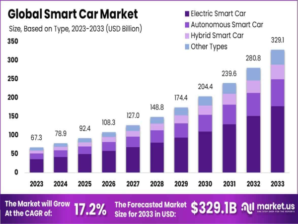 Smart Car Market to Witness USD 329.1 Billion Growth by 2033 with a CAGR of 17.2% 