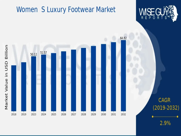  Women’s Luxury Footwear Market is Projected Cross 64.8 (USD Billion) by 2033 with 2.9% CAGR 