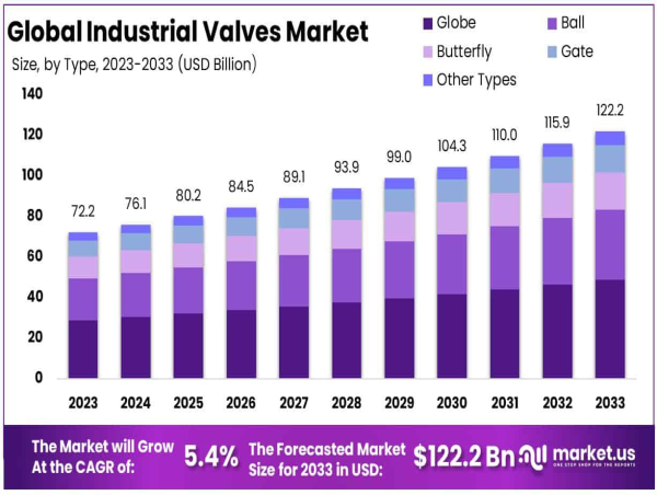  Industrial Valves Market to Hit USD 122.2 Billion by 2033 Driven by a 5.4% CAGR 