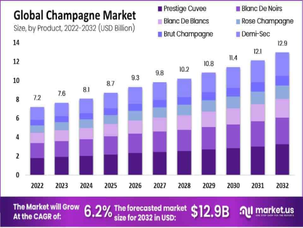  Champagne Market Set to Grow at Industry-High 6.2% CAGR, Reaching New Valuations from 2023 to 2032 