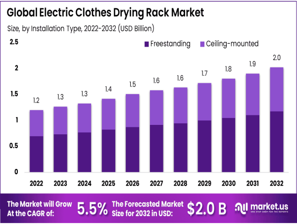  Electric Clothes Drying Rack Market Size to Reach USD 2.00 Billion by 2032, with a CAGR of 5.5% 