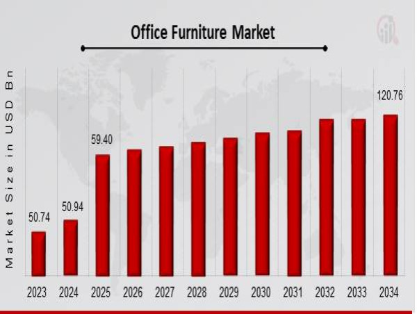  Office Furniture Market Size Worth USD 120.76 Billion By 2034 | Growth Rate (CAGR) of 8.2% 
