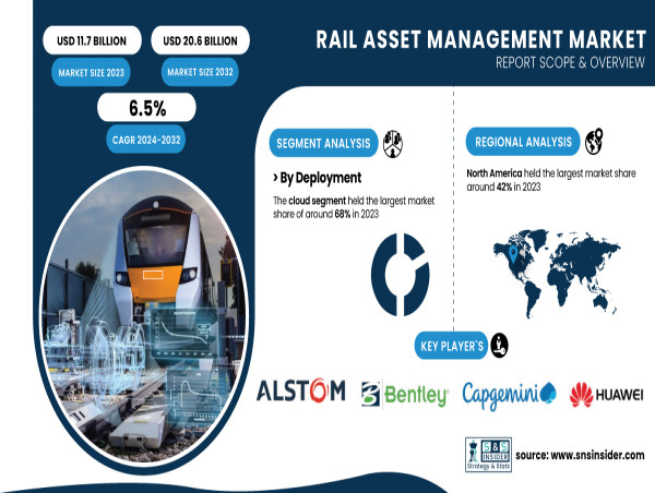  Rail Asset Management Market to Reach USD 20.6 Billion by 2032 